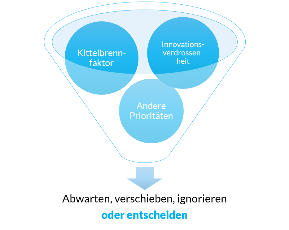 Tax Time Solutions Entscheidungstrichter